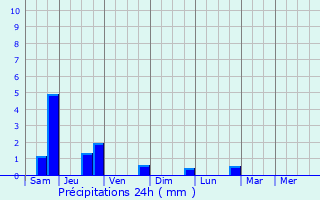 Graphique des précipitations prvues pour Saint-Pierre-d