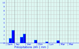 Graphique des précipitations prvues pour Saint-Flix