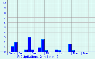 Graphique des précipitations prvues pour Mangotsfield