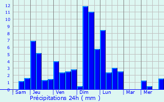 Graphique des précipitations prvues pour La Tour