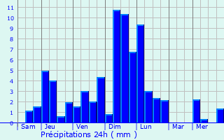 Graphique des précipitations prvues pour Bernex