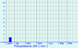 Graphique des précipitations prvues pour Gubkin