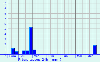 Graphique des précipitations prvues pour La Celle