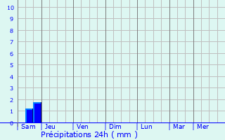 Graphique des précipitations prvues pour Bonneveau