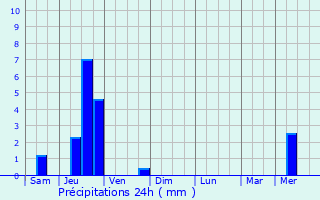 Graphique des précipitations prvues pour Saint-Gly-du-Fesc