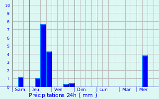 Graphique des précipitations prvues pour Baillargues