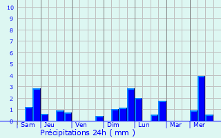 Graphique des précipitations prvues pour Nitry
