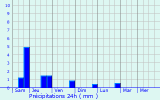 Graphique des précipitations prvues pour La Balme