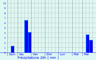Graphique des précipitations prvues pour Robion