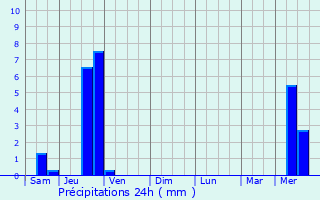 Graphique des précipitations prvues pour Piolenc