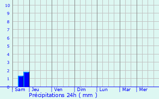 Graphique des précipitations prvues pour Ambax