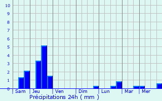Graphique des précipitations prvues pour Troussey