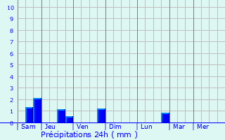 Graphique des précipitations prvues pour Chessenaz