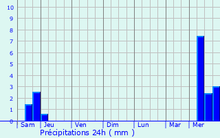 Graphique des précipitations prvues pour Oermingen