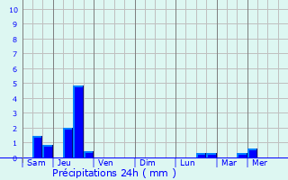 Graphique des précipitations prvues pour Chaumont-sur-Aire