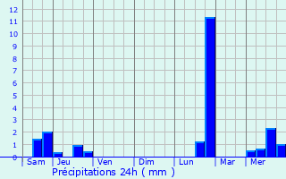 Graphique des précipitations prvues pour Patnos