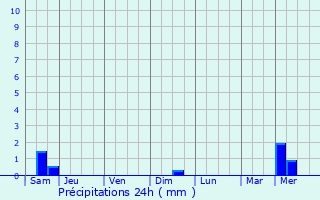Graphique des précipitations prvues pour Die
