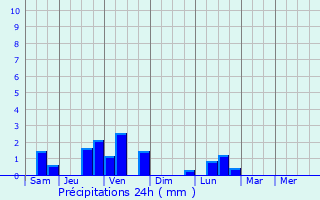 Graphique des précipitations prvues pour Baarle-Hertog