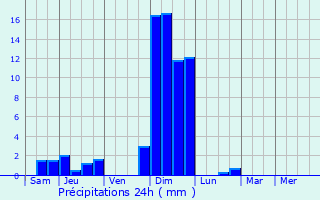 Graphique des précipitations prvues pour Haudonville
