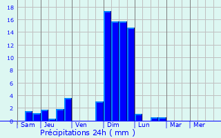 Graphique des précipitations prvues pour Manonviller