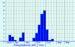 Graphique des précipitations prvues pour Puxieux