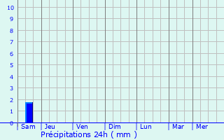 Graphique des précipitations prvues pour Monfort