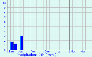Graphique des précipitations prvues pour Troine