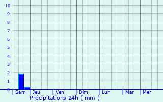 Graphique des précipitations prvues pour Cologne