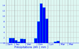 Graphique des précipitations prvues pour Pulney