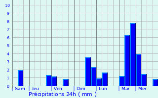 Graphique des précipitations prvues pour Tarnowskie Gry