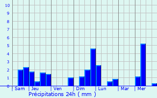 Graphique des précipitations prvues pour Rouvray
