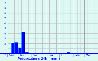 Graphique des précipitations prvues pour Bettel