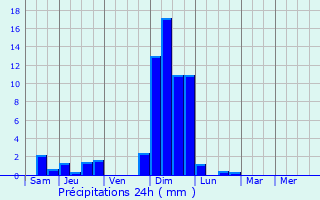 Graphique des précipitations prvues pour Valhey