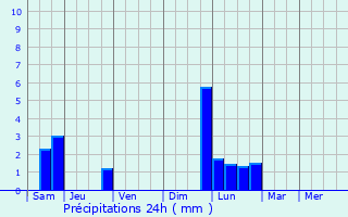 Graphique des précipitations prvues pour Ladbergen