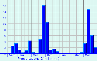 Graphique des précipitations prvues pour Saint-Arcons-de-Barges
