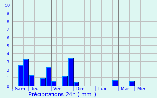 Graphique des précipitations prvues pour Cowes