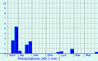 Graphique des précipitations prvues pour La Postolle