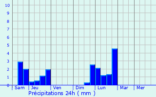 Graphique des précipitations prvues pour Saint-Hilaire-de-Briouze