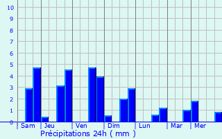 Graphique des précipitations prvues pour Wendo
