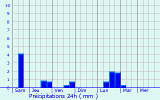 Graphique des précipitations prvues pour Sainte-Marie-de-Vatimesnil