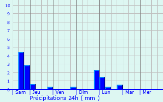Graphique des précipitations prvues pour Oncy-sur-cole