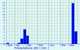 Graphique des précipitations prvues pour Ville-sous-Anjou