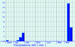 Graphique des précipitations prvues pour Chtillon-Saint-Jean