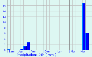 Graphique des précipitations prvues pour Saint-Laurent-d