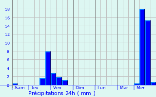 Graphique des précipitations prvues pour Marigny