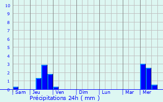 Graphique des précipitations prvues pour Aussonne