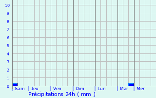 Graphique des précipitations prvues pour Roost-Warendin