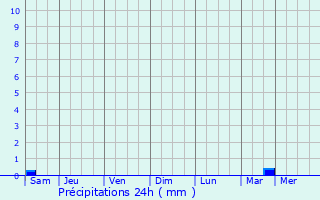 Graphique des précipitations prvues pour Flines-Lez-Raches