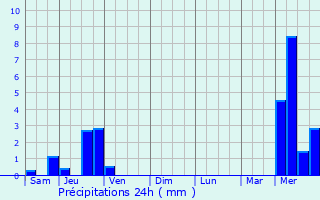 Graphique des précipitations prvues pour Saint-Pierre