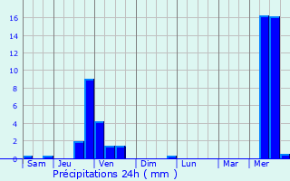 Graphique des précipitations prvues pour Ardon